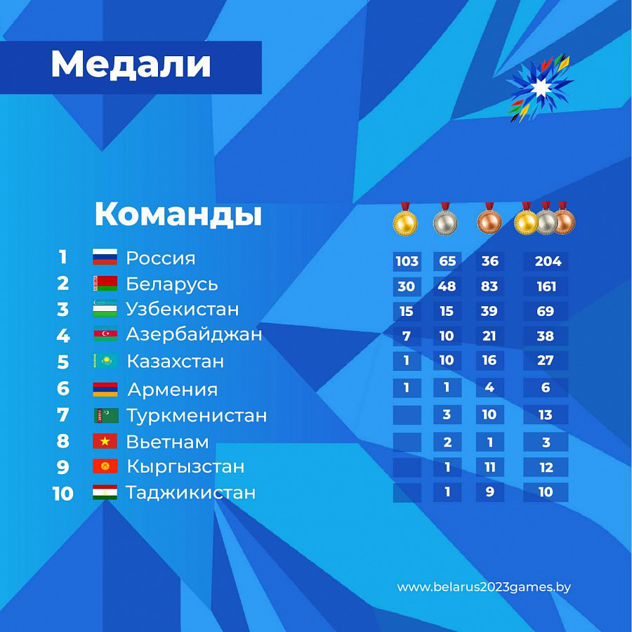 Новости СНГ - Топ-10 по итогам седьмого соревновательного дня II Игр стран  СНГ - медальный зачет