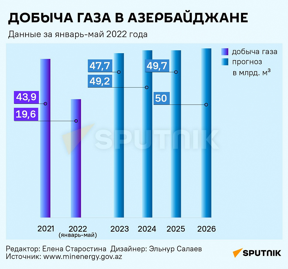 Газ и возможности: что предложит Азербайджан энергобезопасности мира