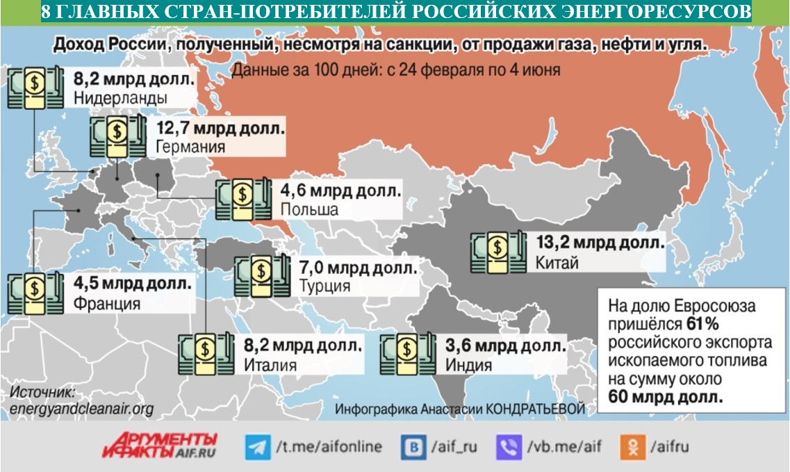 Российский импортер. Российские экспортеры газа. Основные страны поставщики газа.