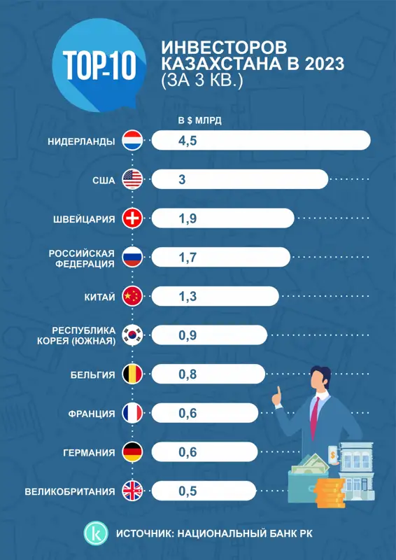 инвестиции в казахстане отзывы