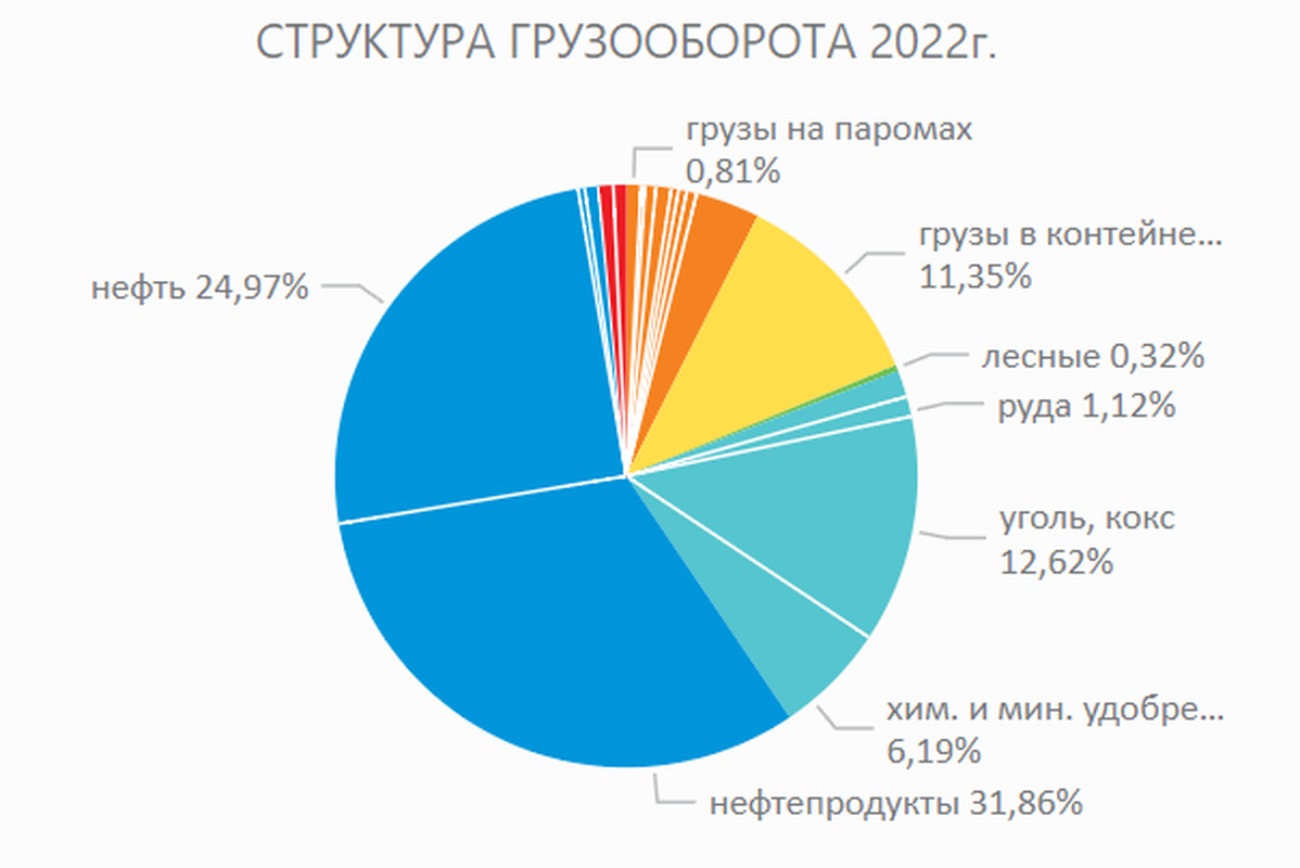 Анализ морских бассейнов в грузоперевозках. Грузооборот портов России 2022. Грузооборот бассейнов. Грузооборот Балтийского бассейна. Грузооборот морских портов России в 2022 году.