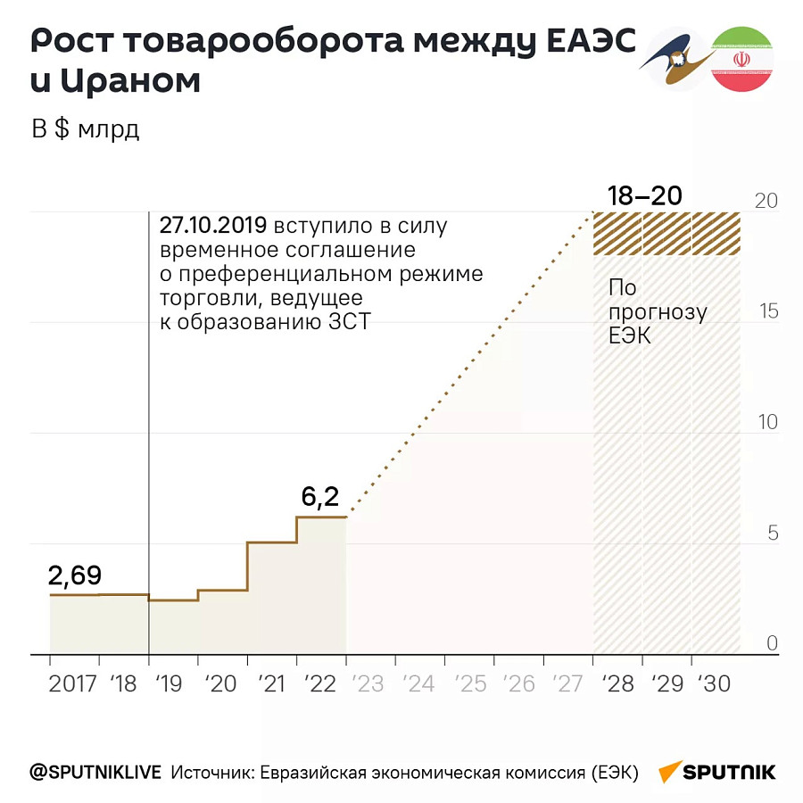 ЕАЭС и Иран подписали соглашение о свободной торговле – почему это важно