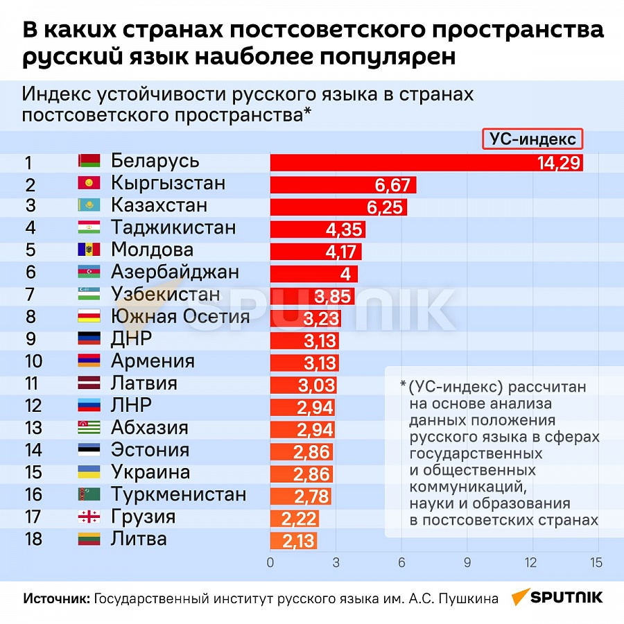 Новостное агентство Спутник опубликовало индекс устойчивости русского языка  с странах ближнего зарубежья (инфографика)