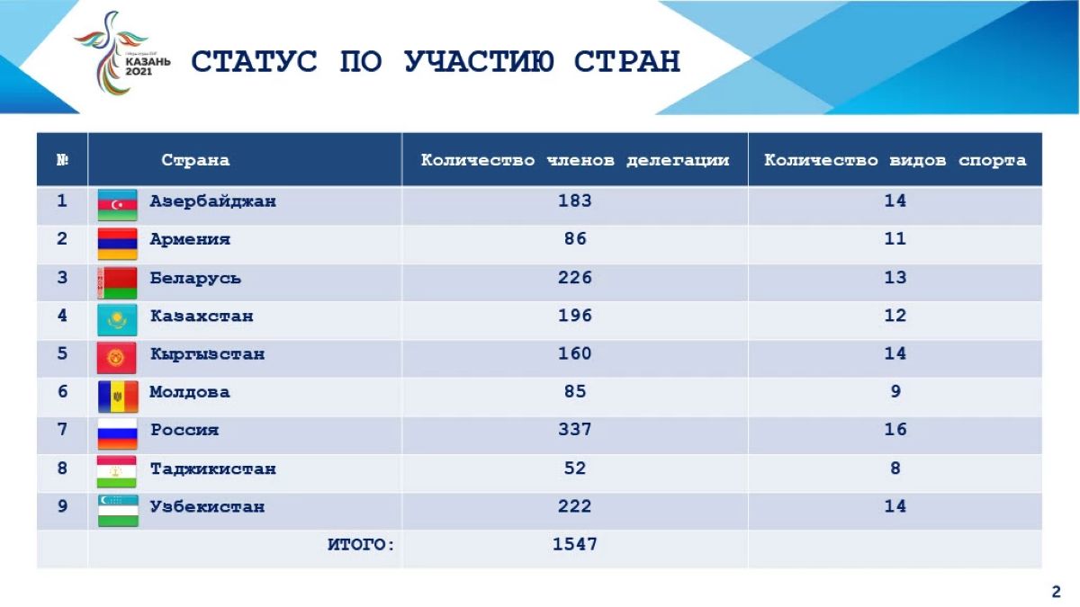 Результаты сайта рахмат102 рф. Спорт каналы стран СНГ. Спортивные каналы СНГ. Популярные игры в СНГ. Страны, участники игр стран СНГ.