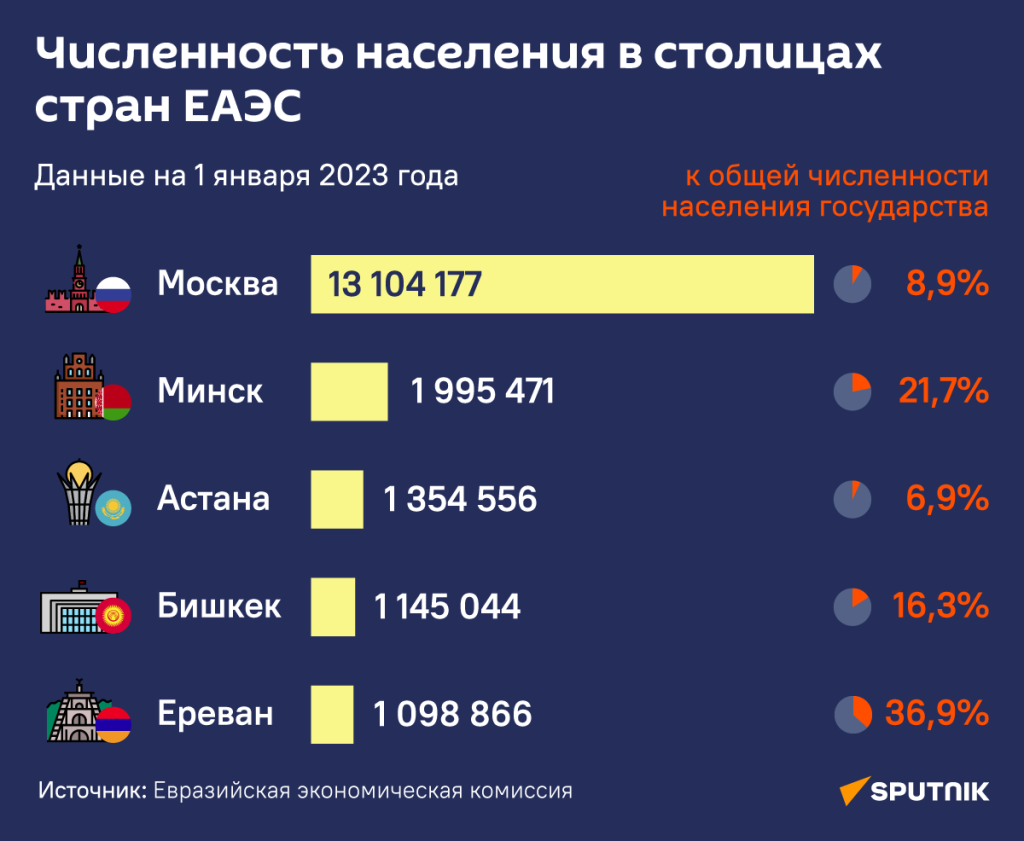 Численность населения в столицах стран ЕАЭС (инфографика)