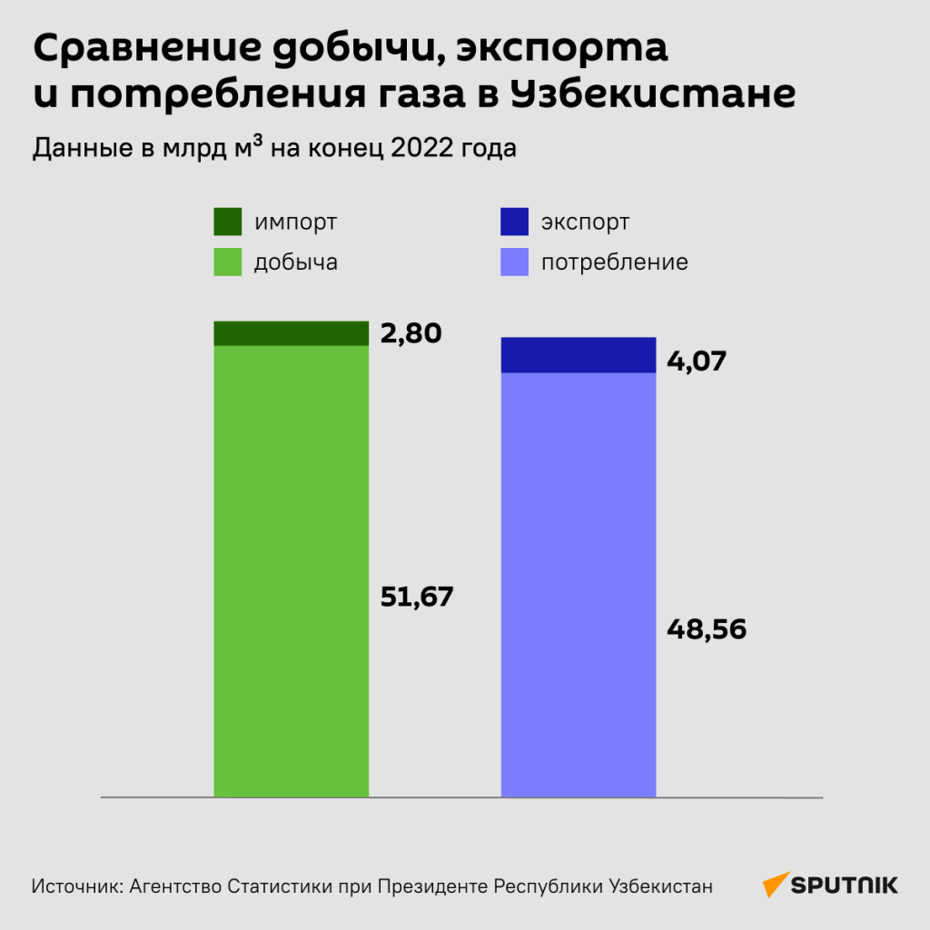 Сколько газа добывает и потребляет Узбекистан