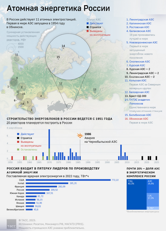 Росатом Госкорпорация "Росатом" ядерные технологии атомная энергетика АЭС ядерна