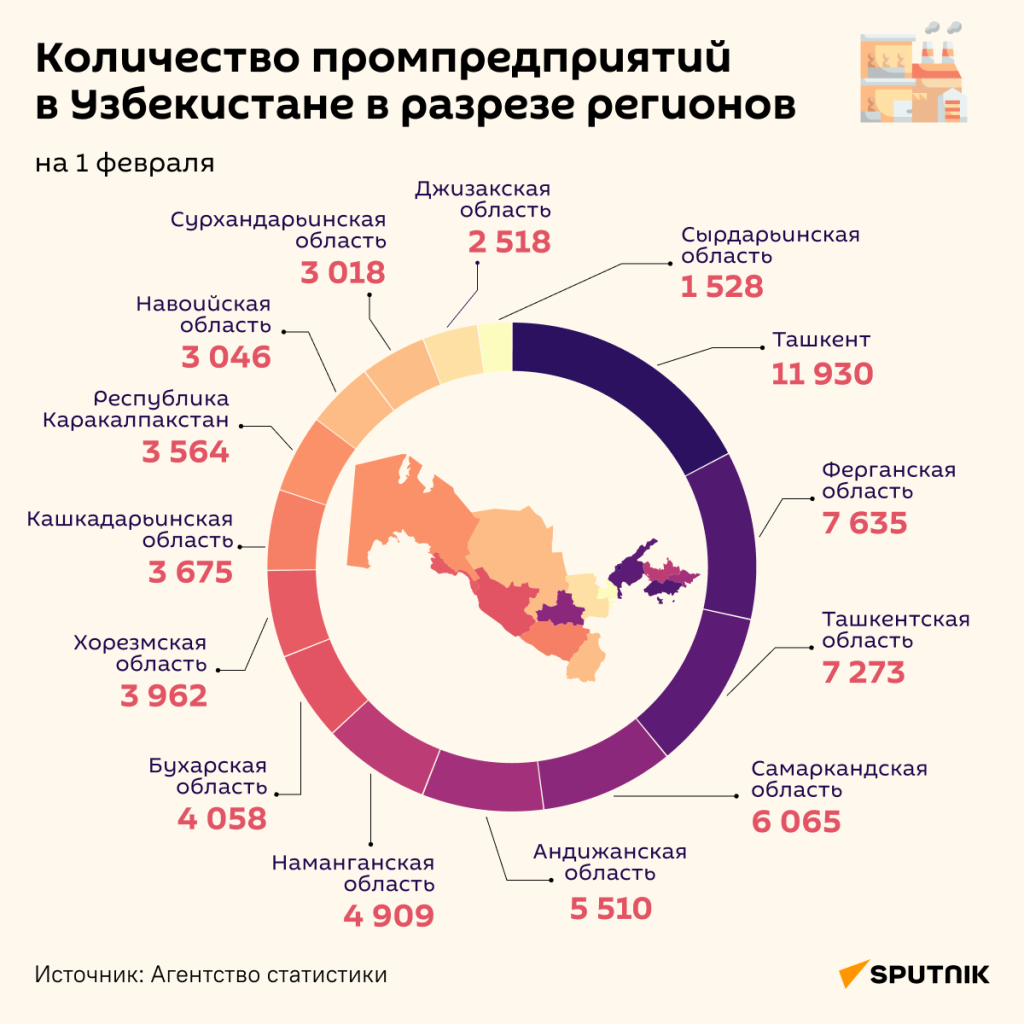 Какой регион Узбекистана лидирует по числу промпредприятий – инфографика