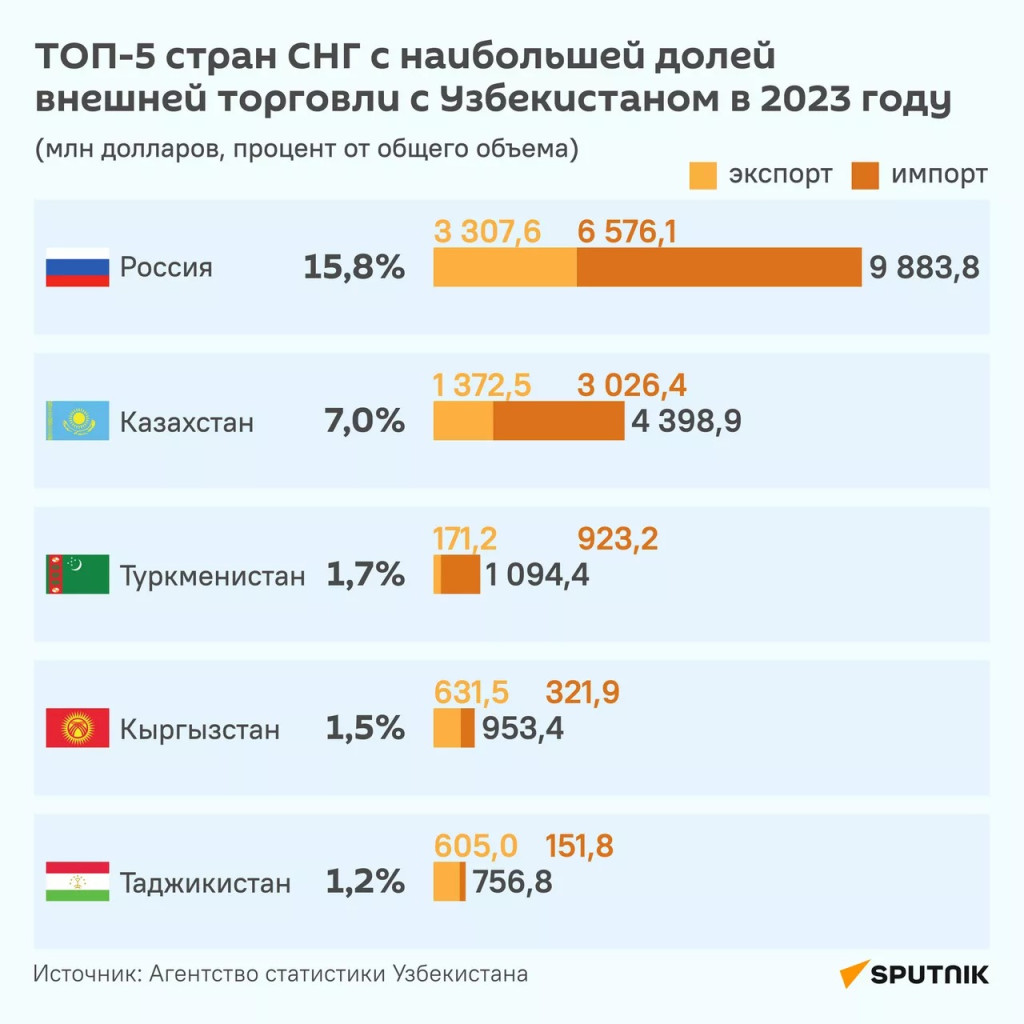 Как изменилась внешняя торговля Узбекистана в 2023 году