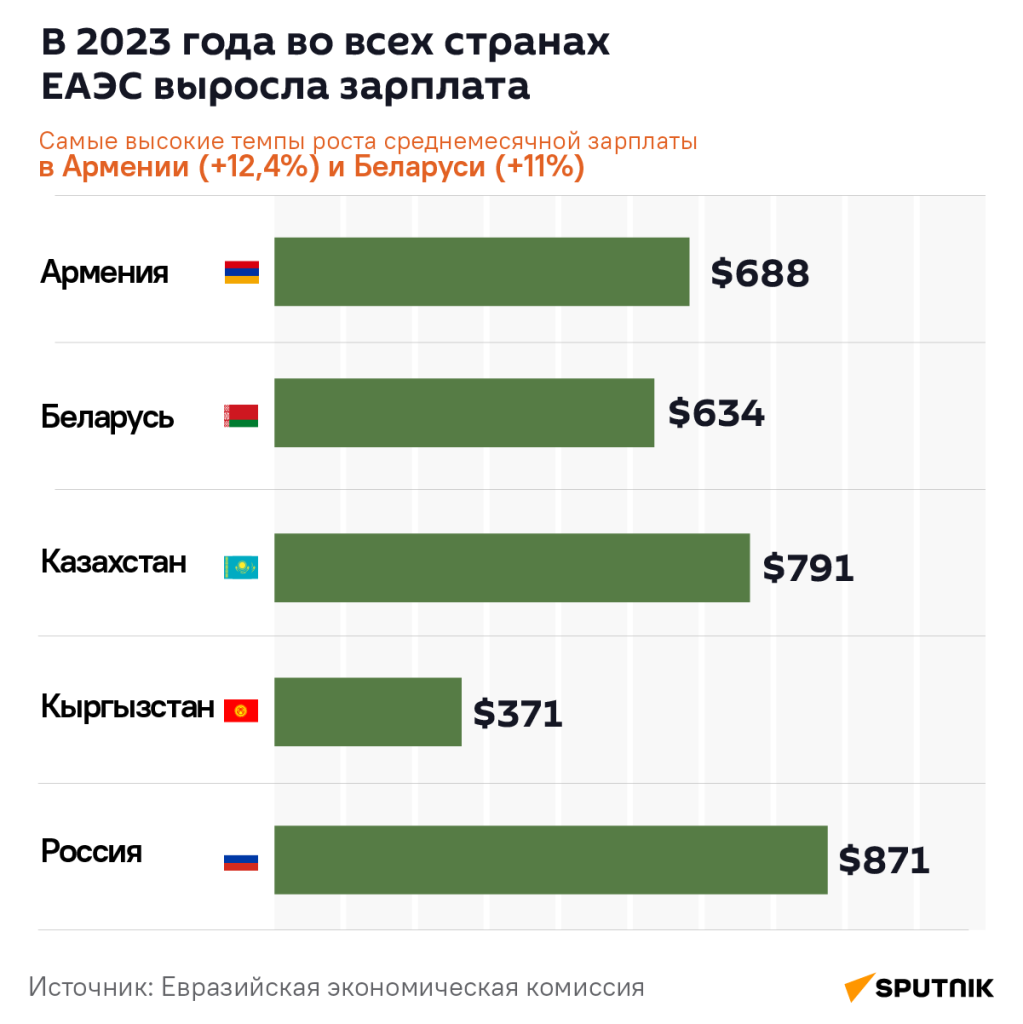 Средняя зарплата в армении 2024. Средняя зарплата в армении 2024. Минимальная зарплата в армении. Зарплата в армении. Средняя зарплата в армении 2024.