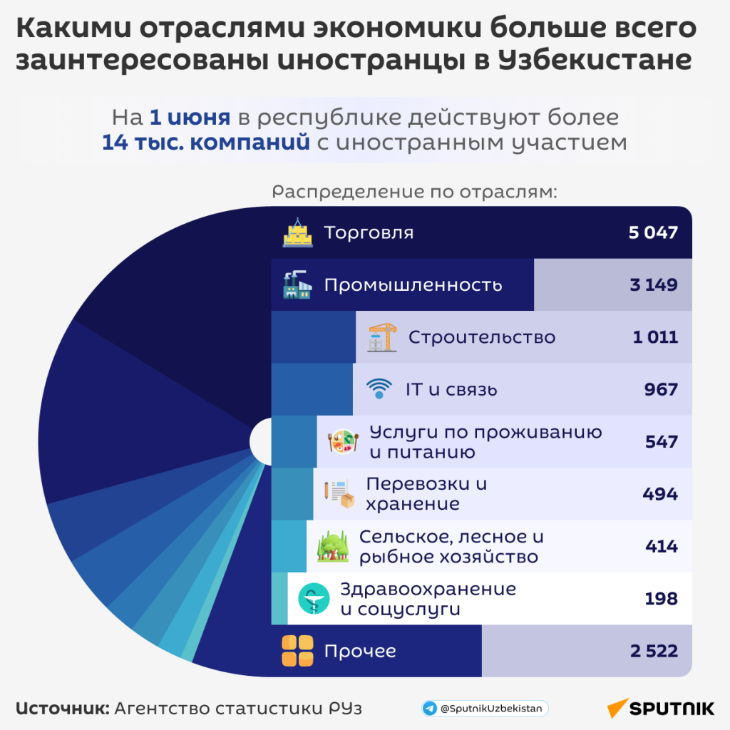 Какие отрасли экономики Узбекистана привлекают больше всего иностранцев